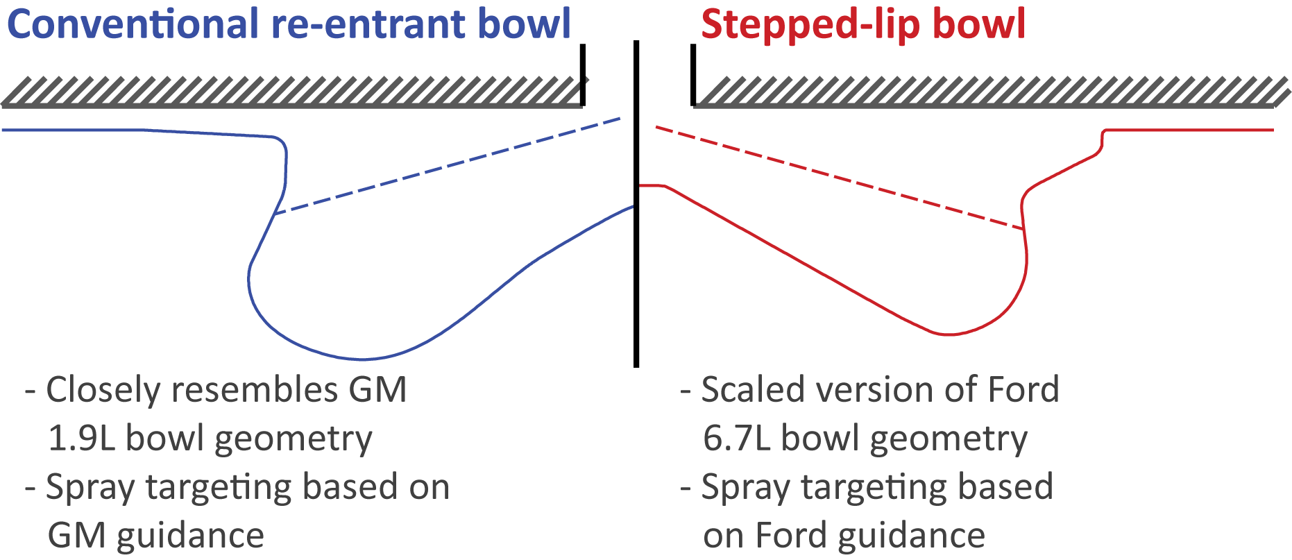 Comparison of conventional, re-entrant piston bowl with stepped-lip bowl.